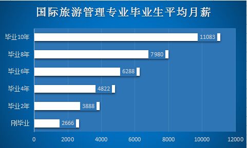 广外培训招生专业--旅游管理