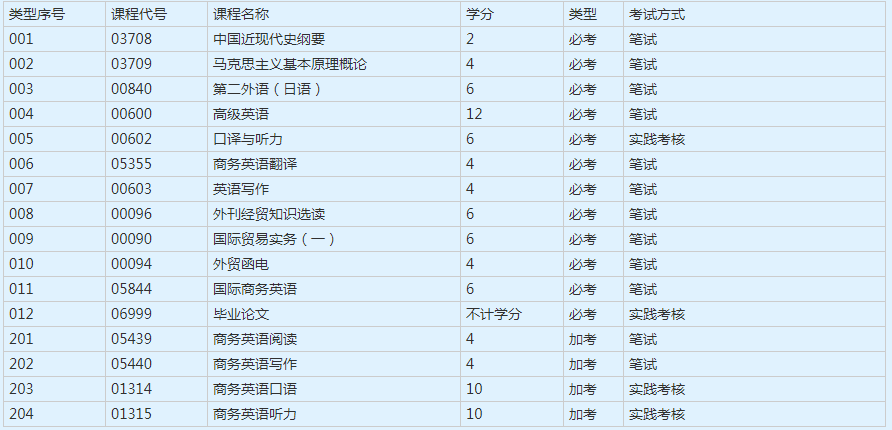 广外商务英语专升本考什么