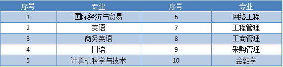 广东外语外贸大学自考本科专业