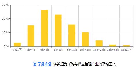 采购与供应管理专业工资