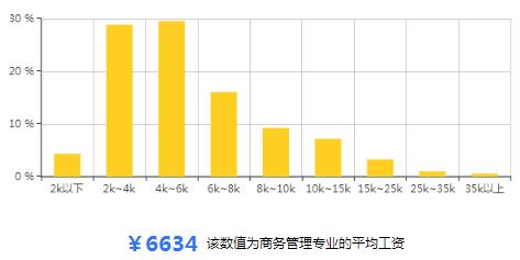 商务管理专业平均工资