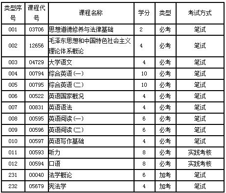 英语自考大专