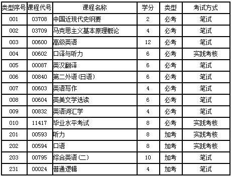 自考英语本科科目