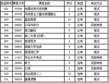 英语专业考试科目